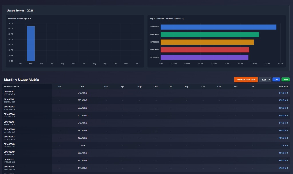 GSMS - Usage history